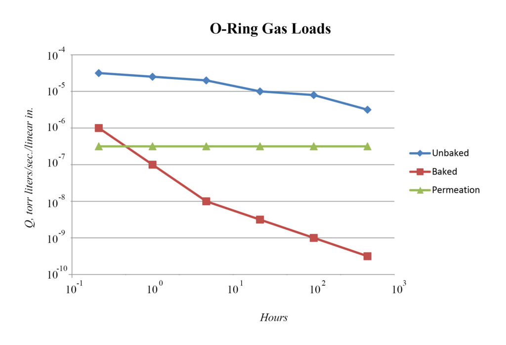 O-Ring Gas Loads chart